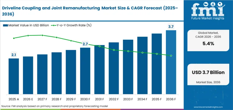 Driveline Coupling And Joint Remanufacturing Market Value Analysis