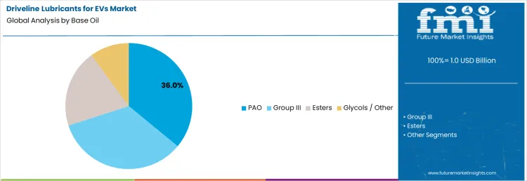 Driveline Lubricants For Evs Market Analysis By Base Oil Driveline Lubricants For Evs Market Analysis By Base Oil