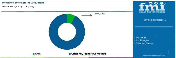 Driveline Lubricants For Evs Market Analysis By Company Driveline Lubricants For Evs Market Analysis By Company