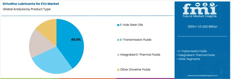 Driveline Lubricants For Evs Market Analysis By Product Type Driveline Lubricants For Evs Market Analysis By Product Type