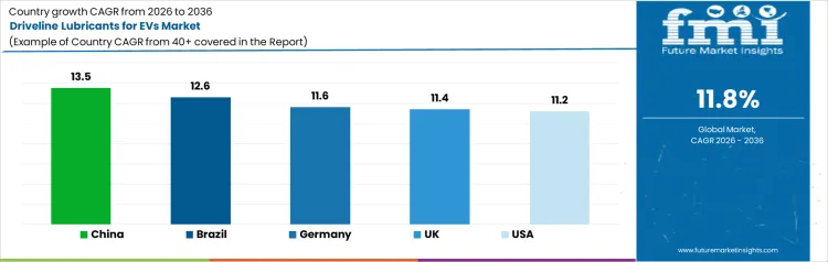 Driveline Lubricants For Evs Market Cagr Analysis By Country Driveline Lubricants For Evs Market Cagr Analysis By Country