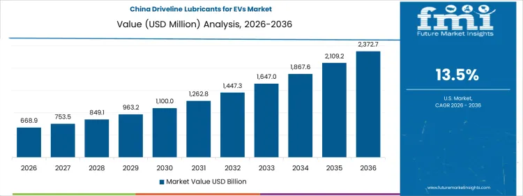 Driveline Lubricants For Evs Market Country Value Analysis Driveline Lubricants For Evs Market Country Value Analysis