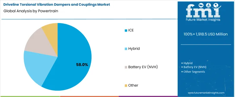 Driveline Torsional Vibration Dampers And Couplings Market Analysis By Powertrain
