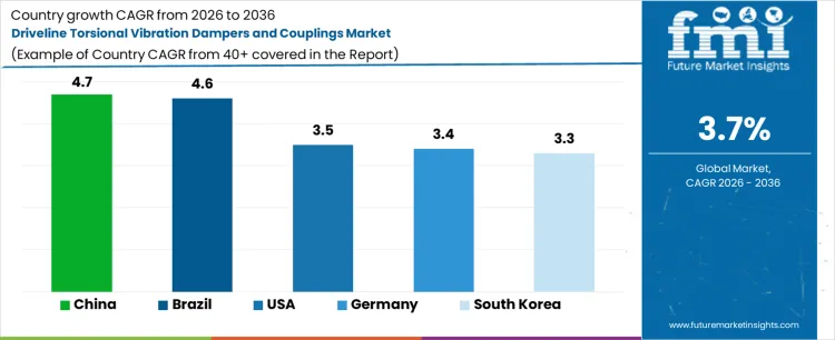 Driveline Torsional Vibration Dampers And Couplings Market Cagr Analysis By Country