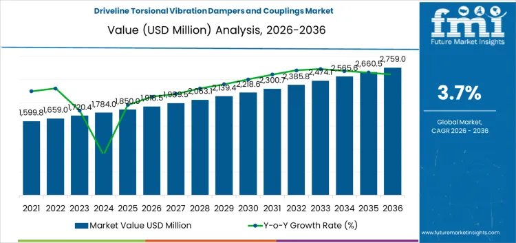 Driveline Torsional Vibration Dampers And Couplings Market Market Value Analysis