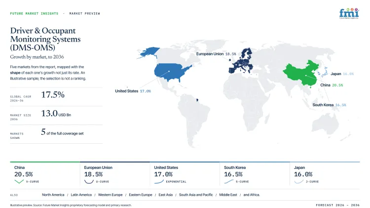 Driver And Occupant Monitoring Systems Dms Oms Market Growth Forecast 2026 2036