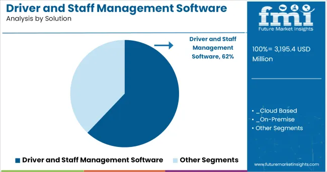 Driver And Staff Management Software Market Analysis By Solution