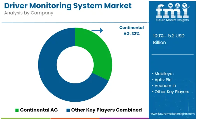 Driver Monitoring System Market Analysis By Company