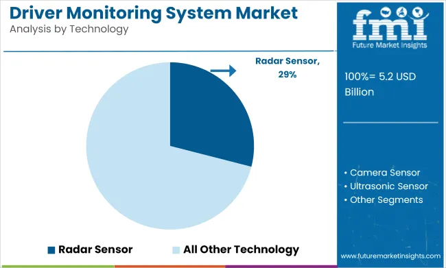 Driver Monitoring System Market Analysis By Technology