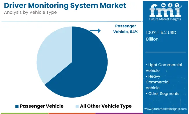 Driver Monitoring System Market Analysis By Vehicle Type