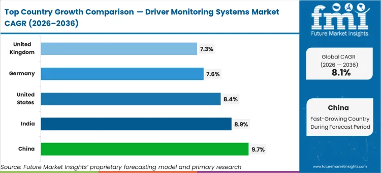 Driver Monitoring Systems Market Cagr Analysis By Country