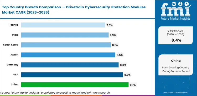 Drivetrain Cybersecurity Protection Modules Market Cagr Analysis By Country Drivetrain Cybersecurity Protection Modules Market Cagr Analysis By Country