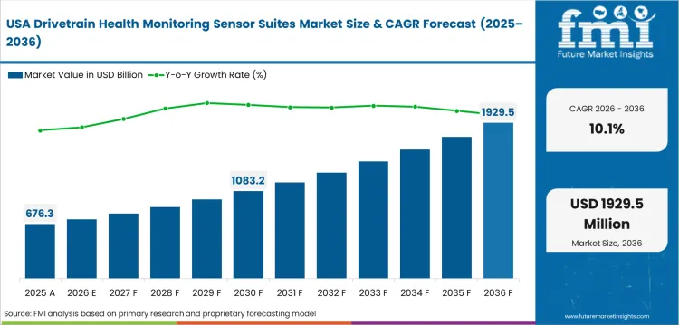 Drivetrain Health Monitoring Sensor Suites Market Country Value Analysis