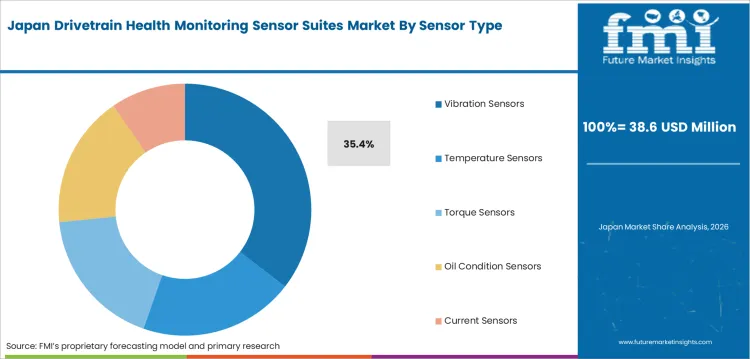 Drivetrain Health Monitoring Sensor Suites Market Japan Market Share Analysis By Sensor Type