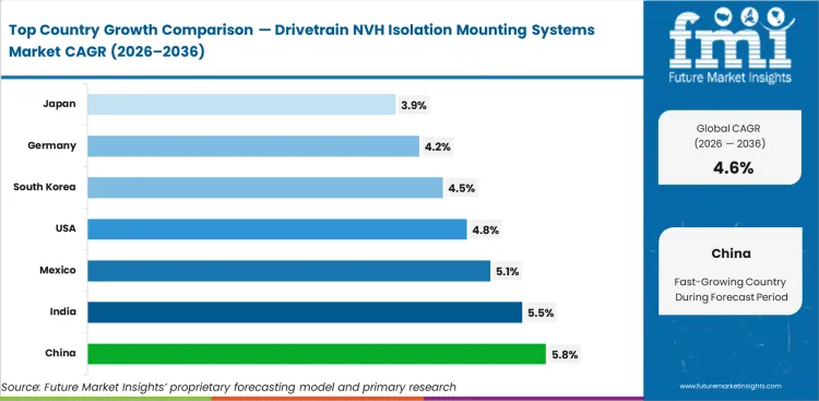 Drivetrain Nvh Isolation Mounting Systems Market Cagr Analysis By Country Drivetrain Nvh Isolation Mounting Systems Market Cagr Analysis By Country