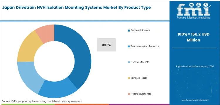 Drivetrain Nvh Isolation Mounting Systems Market Japan Market Share Analysis By Product Type Drivetrain Nvh Isolation Mounting Systems Market Japan Market Share Analysis By Product Type
