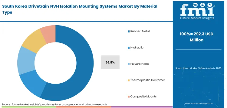 Drivetrain Nvh Isolation Mounting Systems Market South Korea Market Share Analysis By Material Type Drivetrain Nvh Isolation Mounting Systems Market South Korea Market Share Analysis By Material Type