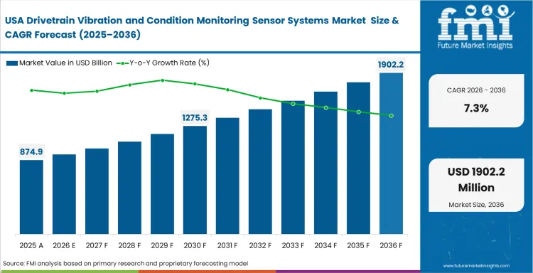 Drivetrain Vibration And Condition Monitoring Sensor Systems Market Country Value Analysis