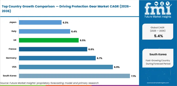 Driving Protection Gear Market Cagr Analysis By Country