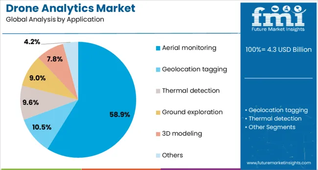 Drone Analytics Market Analysis By Application
