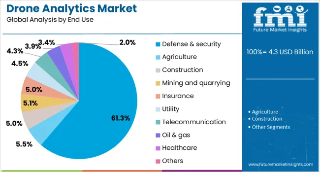 Drone Analytics Market Analysis By End Use