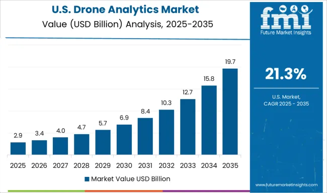Drone Analytics Market Country Value Analysis