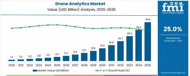 Drone Analytics Market Market Value Analysis