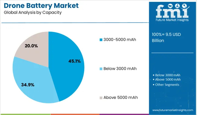 Drone Battery Market Analysis By Capacity