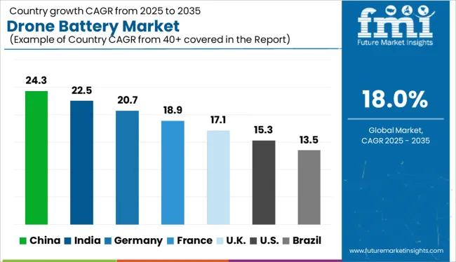 Drone Battery Market Cagr Analysis By Country