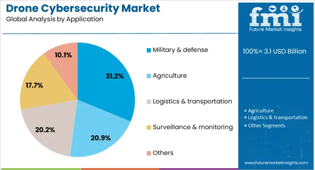 Drone Cybersecurity Market Analysis By Application