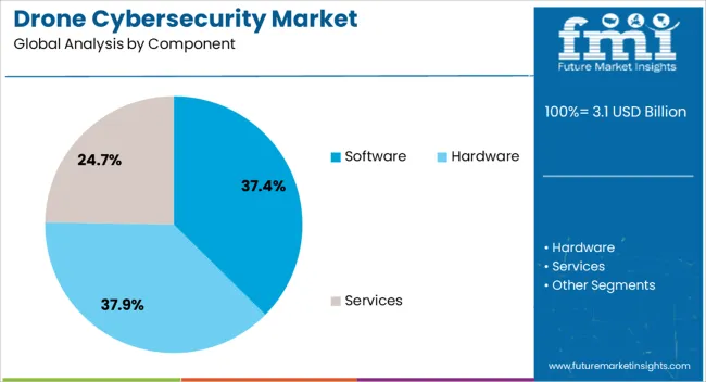 Drone Cybersecurity Market Analysis By Component