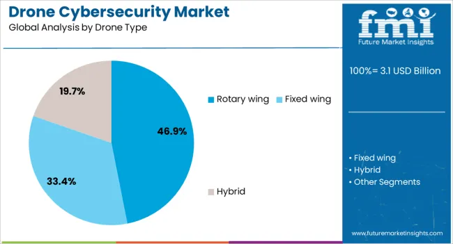 Drone Cybersecurity Market Analysis By Drone Type