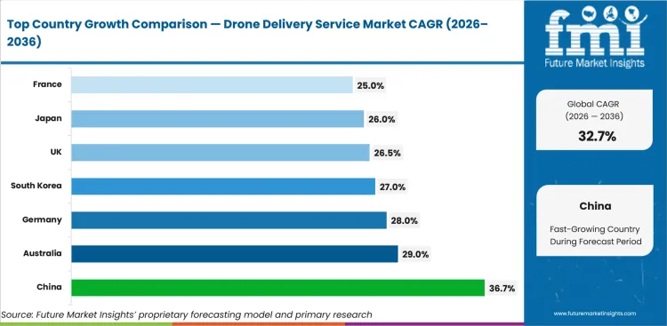 Drone Delivery Service Market Cagr Analysis By Country