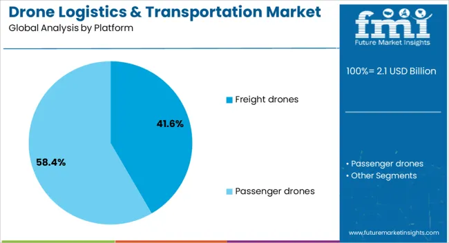 Drone Logistics & Transportation Market Analysis By Platform
