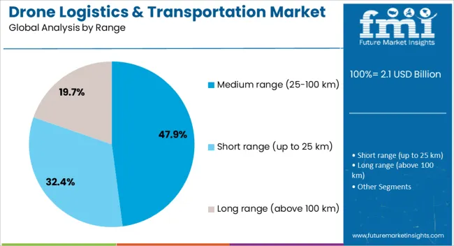 Drone Logistics & Transportation Market Analysis By Range