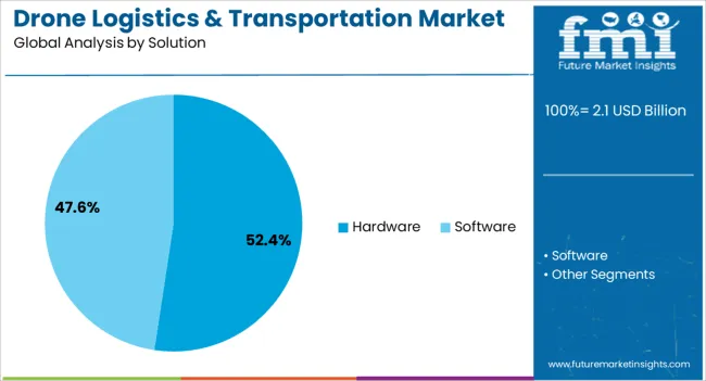Drone Logistics & Transportation Market Analysis By Solution