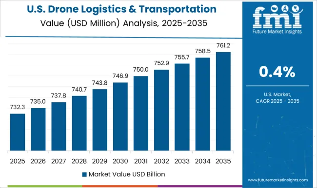 Drone Logistics & Transportation Market Country Value Analysis