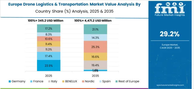 Drone Logistics & Transportation Market Europe Country Market Share Analysis, 2025 & 2035