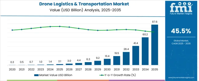 Drone Logistics & Transportation Market Market Value Analysis