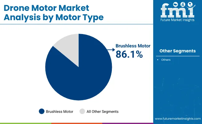 Drone Motor Market By Analysis