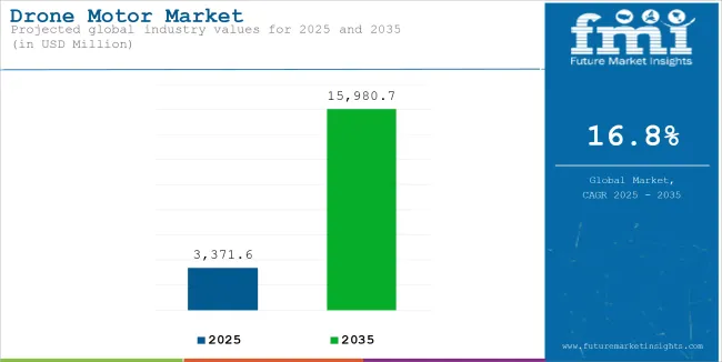 Drone Motor Market Industry Value Analysis