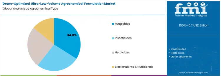 Drone Optimized Ultra Low Volume Agrochemical Formulation Market Analysis By Agrochemical Type