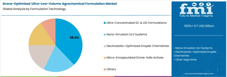 Drone Optimized Ultra Low Volume Agrochemical Formulation Market Analysis By Formulation Technology