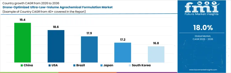 Drone Optimized Ultra Low Volume Agrochemical Formulation Market Cagr Analysis By Country