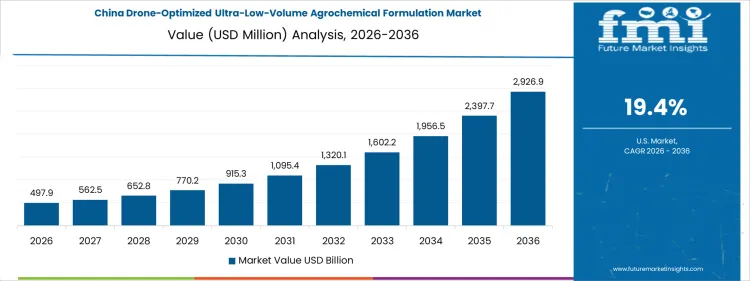 Drone Optimized Ultra Low Volume Agrochemical Formulation Market Country Value Analysis
