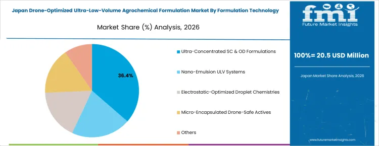 Drone Optimized Ultra Low Volume Agrochemical Formulation Market Japan Market Share Analysis By Formulation Technology