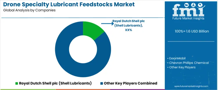 Drone Specialty Lubricant Feedstocks Market Analysis By Company