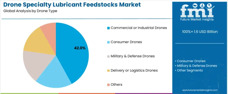 Drone Specialty Lubricant Feedstocks Market Analysis By Drone Type