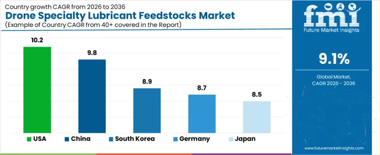 Drone Specialty Lubricant Feedstocks Market Cagr Analysis By Country