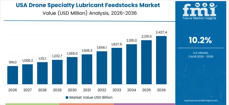 Drone Specialty Lubricant Feedstocks Market Country Value Analysis